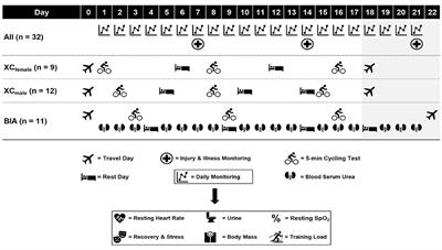 Monitoring Acclimatization and Training Responses Over 17–21 Days at 1,800 m in Elite Cross-Country Skiers and Biathletes